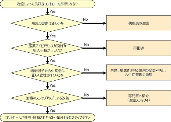 喘息長期管理の進め方フロー図