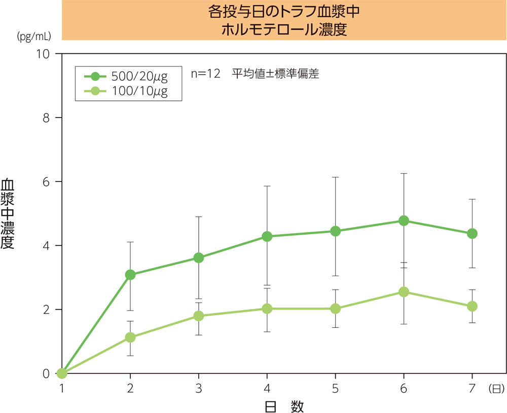 各投与日のトラフ血漿中ホルモテロール濃度