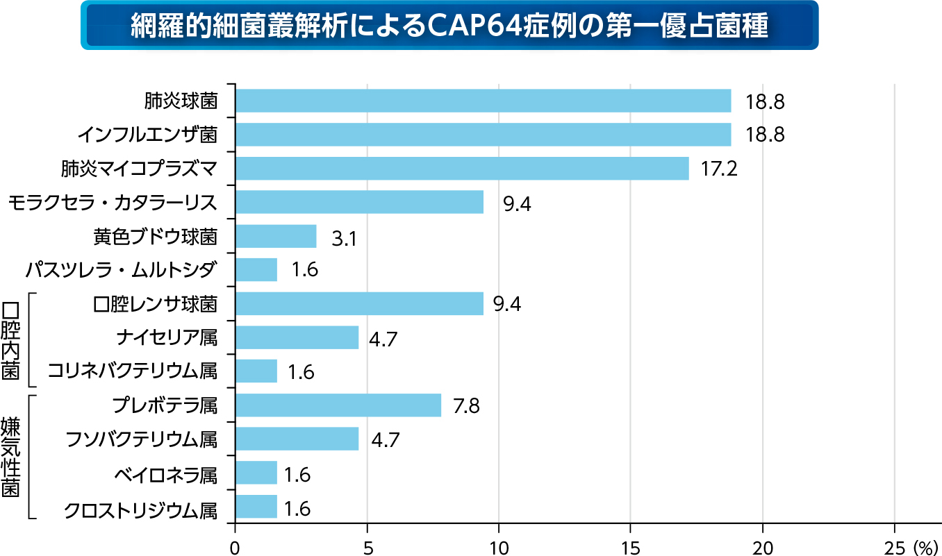 網羅的細菌叢解析によるCAP64症例の第一優占菌種