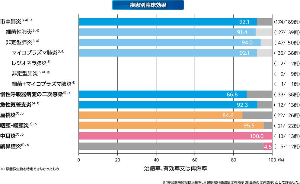 疾患別臨床効果