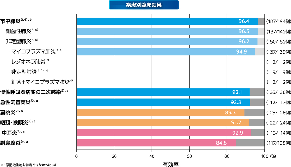 疾患別臨床効果