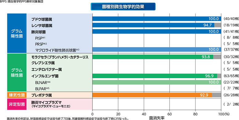 菌種別微生物学的効果