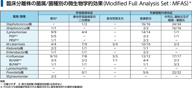 臨床分離株の菌属/ 菌種別の微生物学的効果(Modified Full Analysis Set:MFAS)
