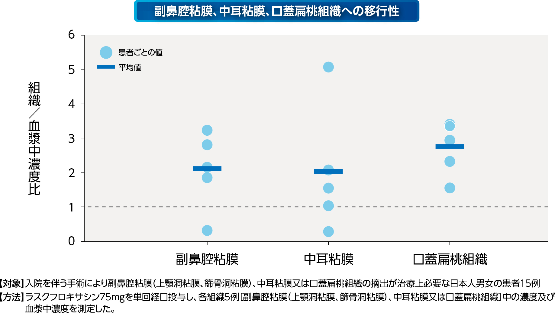 副鼻腔粘膜、中耳粘膜、口蓋扁桃組織への移行性
