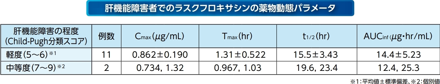 肝機能障害者でのラスクフロキサシンの薬物動態パラメータ