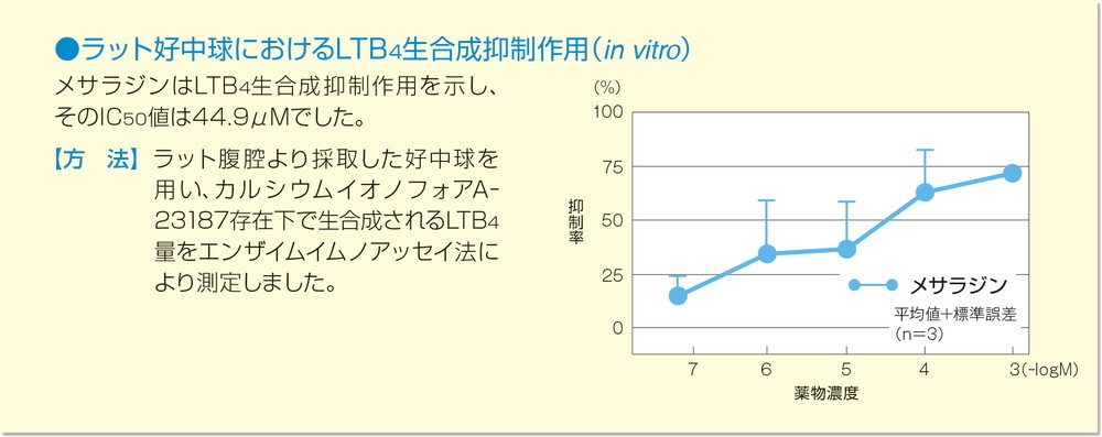 図：ラット好中球におけるLTB4生合成抑制作用（in vitro）