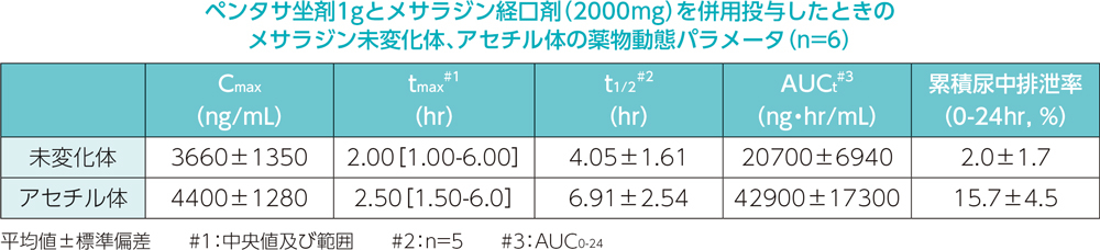 表：ペンタサ坐剤1gとメサラジン経口剤（2000mg）を併用投与したときのメサラジン未変化体、アセチル体の薬物動態パラメータ（n=6）