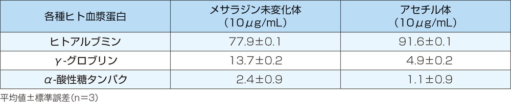 表：メサラジン未変化体及びアセチル体の各種ヒト血漿蛋白への結合率（%）