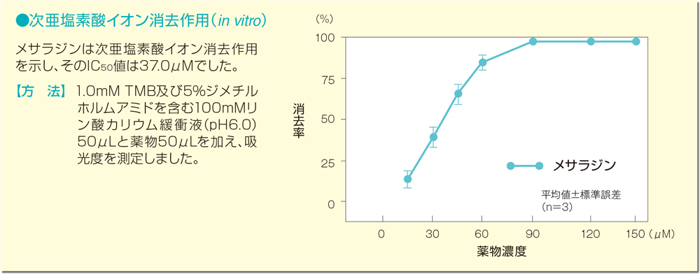 図：次亜塩素酸イオン消去作用（in vitro）