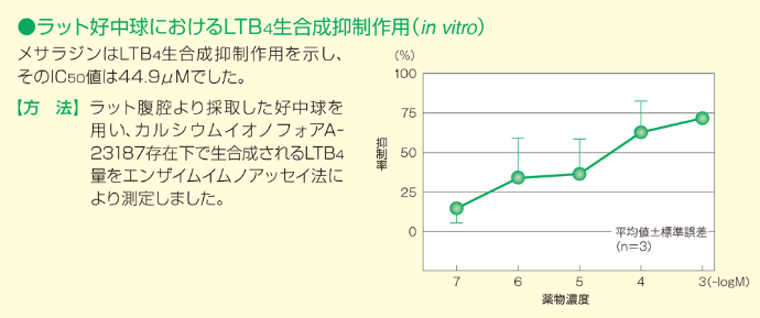 ラット好中球におけるLTB4生合成抑制作用（in vitro）