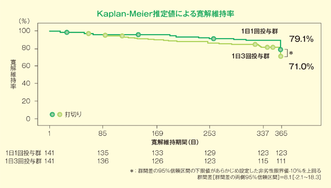 グラフ：Kaplan-Meier推定値による寛解維持率